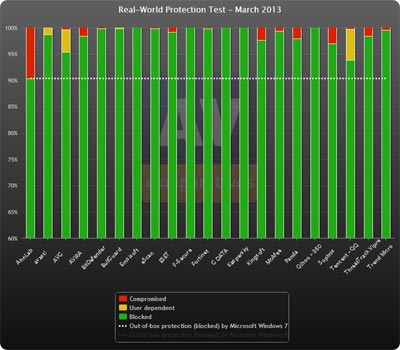 Real-World Protection Tests - AV-Comparatives.org