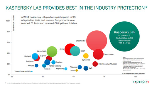 Produkty Kaspersky získaly v roce 2014 nejvíce ocenění