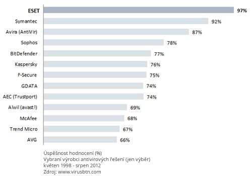 Statistika Virus Bulletin 1998 - 2012, rekordní počet ocenění pro ESET